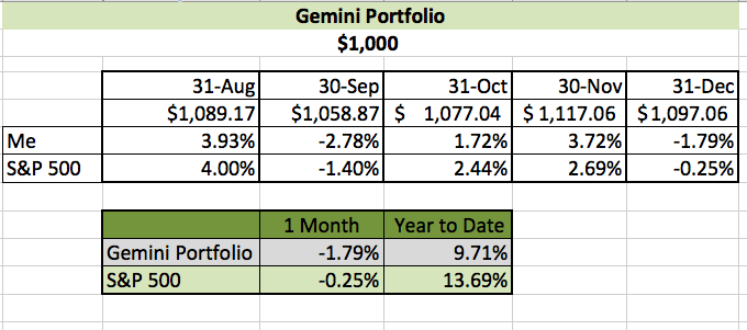 December Investing Challenge Results- Gemini Portfolio | Young Finances
