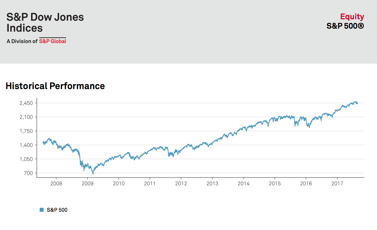 sp 500 chart