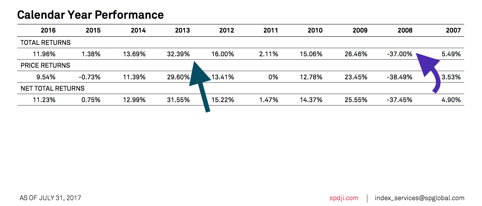 total returns sp 500